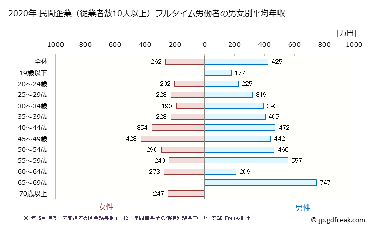 グラフ 年次 高知県の平均年収 (化学工業の常雇フルタイム) 民間企業（従業者数10人以上）フルタイム労働者の男女別平均年収