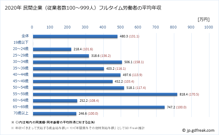 グラフ 年次 高知県の平均年収 (化学工業の常雇フルタイム) 民間企業（従業者数100～999人）フルタイム労働者の平均年収