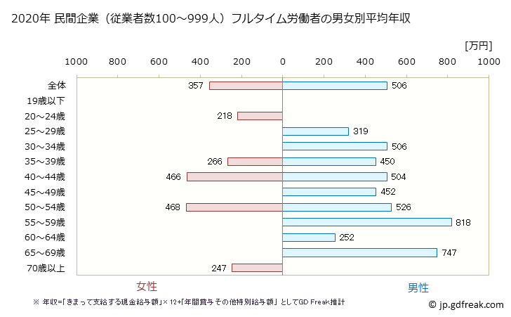 グラフ 年次 高知県の平均年収 (化学工業の常雇フルタイム) 民間企業（従業者数100～999人）フルタイム労働者の男女別平均年収