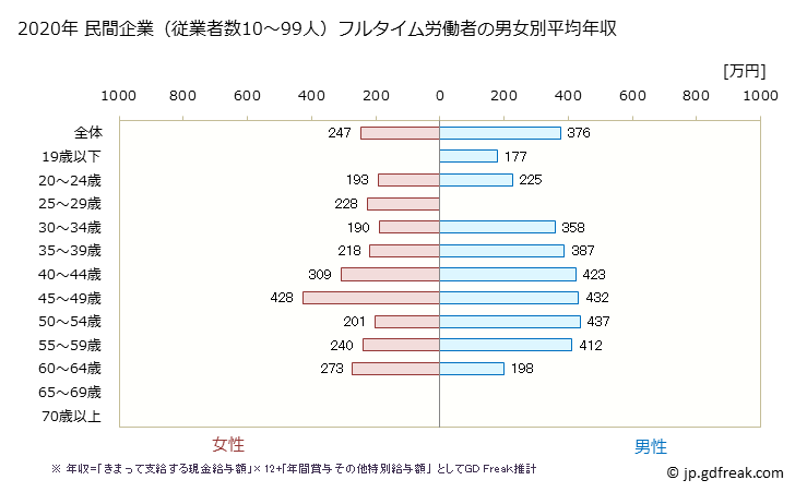 グラフ 年次 高知県の平均年収 (化学工業の常雇フルタイム) 民間企業（従業者数10～99人）フルタイム労働者の男女別平均年収