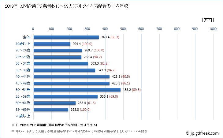 グラフ 年次 高知県の平均年収 (化学工業の常雇フルタイム) 民間企業（従業者数10～99人）フルタイム労働者の平均年収