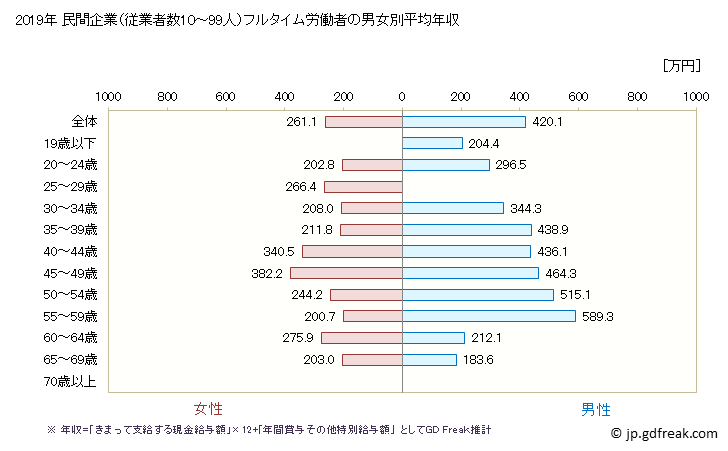 グラフ 年次 高知県の平均年収 (化学工業の常雇フルタイム) 民間企業（従業者数10～99人）フルタイム労働者の男女別平均年収