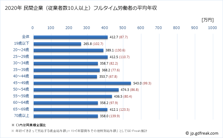 グラフ 年次 高知県の平均年収 (窯業・土石製品製造業の常雇フルタイム) 民間企業（従業者数10人以上）フルタイム労働者の平均年収