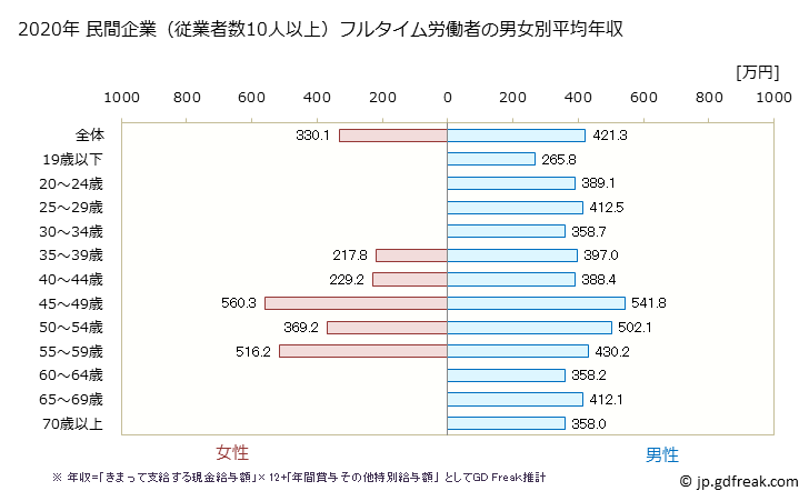 グラフ 年次 高知県の平均年収 (窯業・土石製品製造業の常雇フルタイム) 民間企業（従業者数10人以上）フルタイム労働者の男女別平均年収