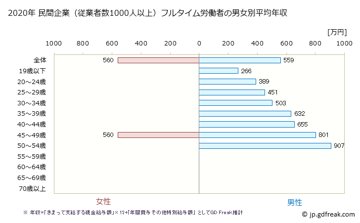 グラフ 年次 高知県の平均年収 (窯業・土石製品製造業の常雇フルタイム) 民間企業（従業者数1000人以上）フルタイム労働者の男女別平均年収