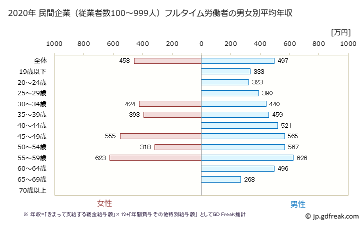 グラフ 年次 高知県の平均年収 (鉄鋼業の常雇フルタイム) 民間企業（従業者数100～999人）フルタイム労働者の男女別平均年収