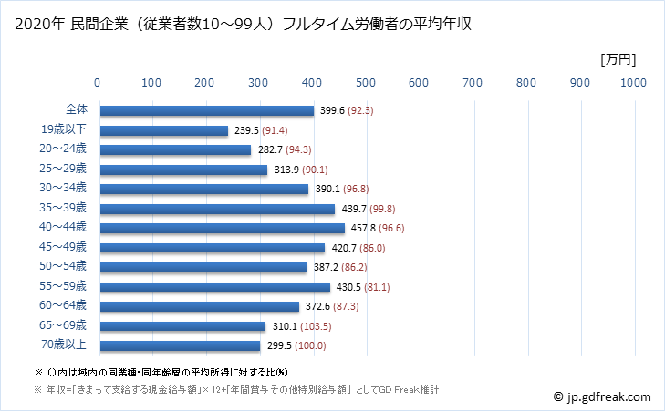 グラフ 年次 高知県の平均年収 (鉄鋼業の常雇フルタイム) 民間企業（従業者数10～99人）フルタイム労働者の平均年収