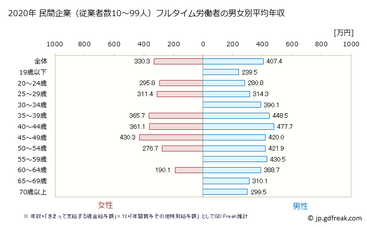 グラフ 年次 高知県の平均年収 (鉄鋼業の常雇フルタイム) 民間企業（従業者数10～99人）フルタイム労働者の男女別平均年収