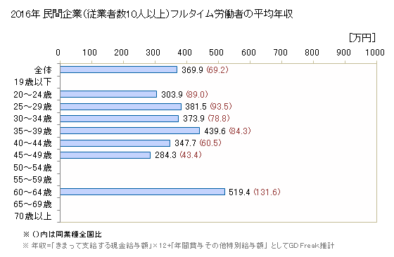 グラフ 年次 高知県の平均年収 (非鉄金属製造業の常雇フルタイム) 民間企業（従業者数10人以上）フルタイム労働者の平均年収