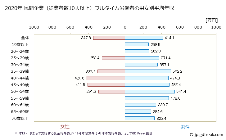 グラフ 年次 高知県の平均年収 (金属製品製造業の常雇フルタイム) 民間企業（従業者数10人以上）フルタイム労働者の男女別平均年収