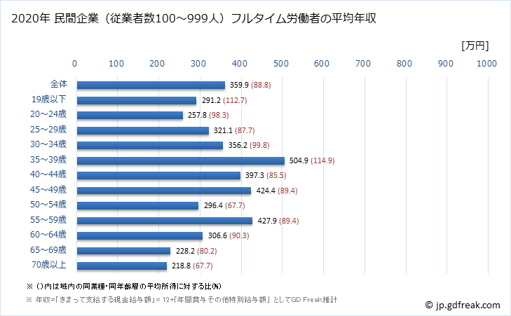 グラフ 年次 高知県の平均年収 (金属製品製造業の常雇フルタイム) 民間企業（従業者数100～999人）フルタイム労働者の平均年収