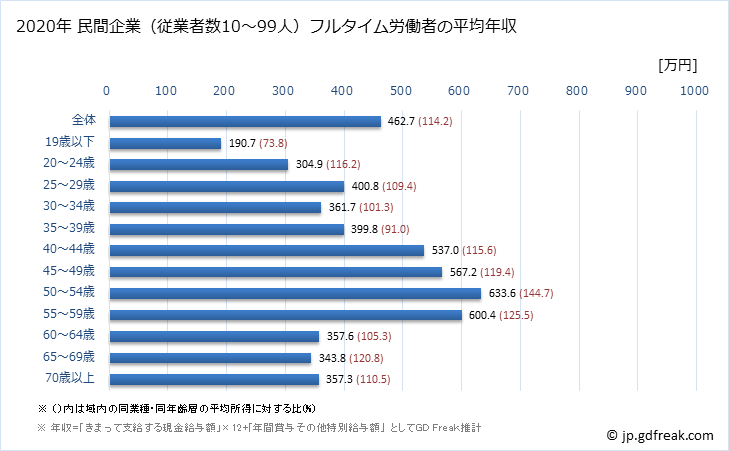 グラフ 年次 高知県の平均年収 (金属製品製造業の常雇フルタイム) 民間企業（従業者数10～99人）フルタイム労働者の平均年収
