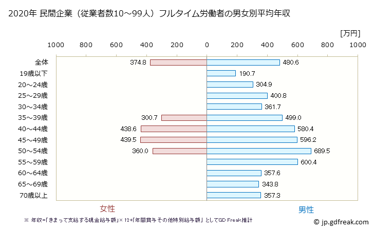 グラフ 年次 高知県の平均年収 (金属製品製造業の常雇フルタイム) 民間企業（従業者数10～99人）フルタイム労働者の男女別平均年収