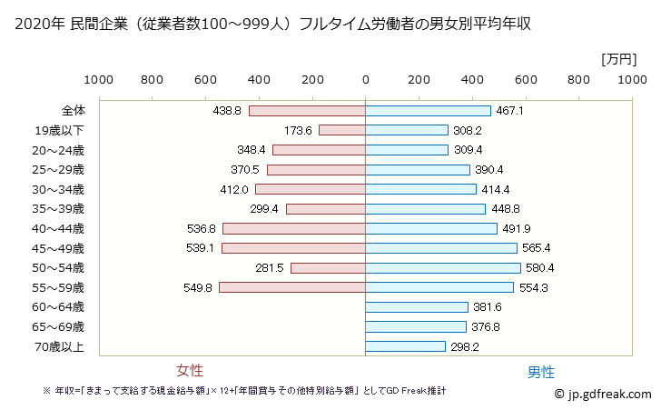 グラフ 年次 高知県の平均年収 (生産用機械器具製造業の常雇フルタイム) 民間企業（従業者数100～999人）フルタイム労働者の男女別平均年収