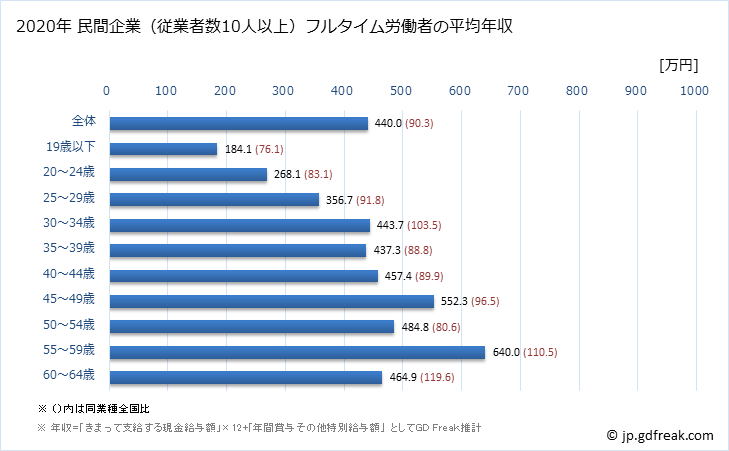 グラフ 年次 高知県の平均年収 (業務用機械器具製造業の常雇フルタイム) 民間企業（従業者数10人以上）フルタイム労働者の平均年収