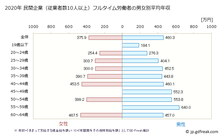 グラフ 年次 高知県の平均年収 (業務用機械器具製造業の常雇フルタイム) 民間企業（従業者数10人以上）フルタイム労働者の男女別平均年収
