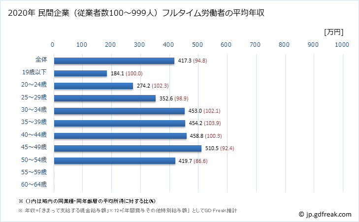 グラフ 年次 高知県の平均年収 (業務用機械器具製造業の常雇フルタイム) 民間企業（従業者数100～999人）フルタイム労働者の平均年収