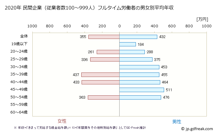 グラフ 年次 高知県の平均年収 (業務用機械器具製造業の常雇フルタイム) 民間企業（従業者数100～999人）フルタイム労働者の男女別平均年収