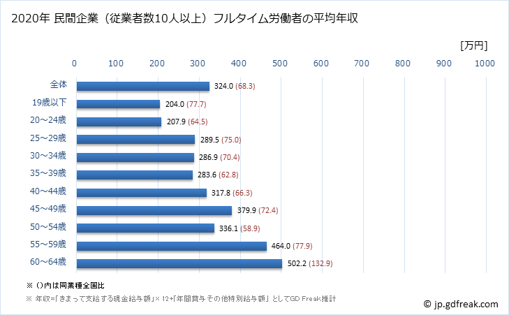 グラフ 年次 高知県の平均年収 (電子部品・デバイス・電子回路製造業の常雇フルタイム) 民間企業（従業者数10人以上）フルタイム労働者の平均年収