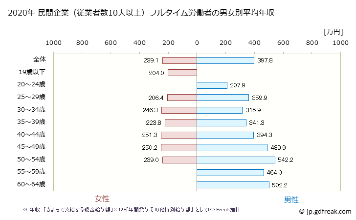 グラフ 年次 高知県の平均年収 (電子部品・デバイス・電子回路製造業の常雇フルタイム) 民間企業（従業者数10人以上）フルタイム労働者の男女別平均年収