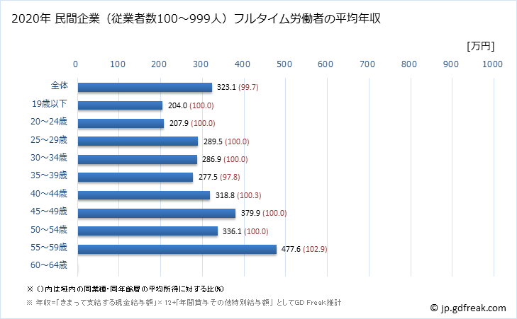 グラフ 年次 高知県の平均年収 (電子部品・デバイス・電子回路製造業の常雇フルタイム) 民間企業（従業者数100～999人）フルタイム労働者の平均年収