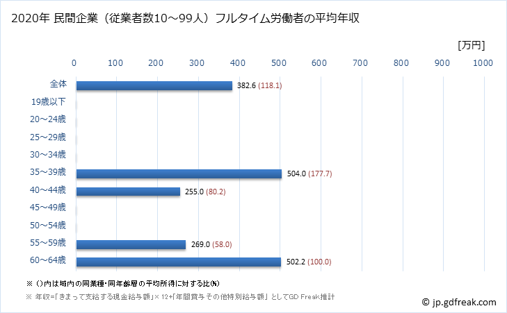 グラフ 年次 高知県の平均年収 (電子部品・デバイス・電子回路製造業の常雇フルタイム) 民間企業（従業者数10～99人）フルタイム労働者の平均年収