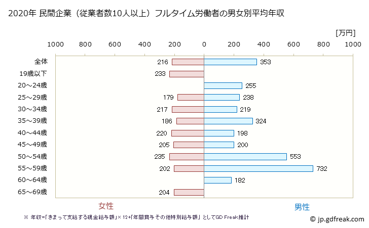 グラフ 年次 高知県の平均年収 (電気機械器具製造業の常雇フルタイム) 民間企業（従業者数10人以上）フルタイム労働者の男女別平均年収