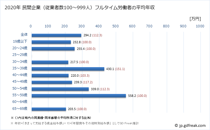 グラフ 年次 高知県の平均年収 (電気機械器具製造業の常雇フルタイム) 民間企業（従業者数100～999人）フルタイム労働者の平均年収