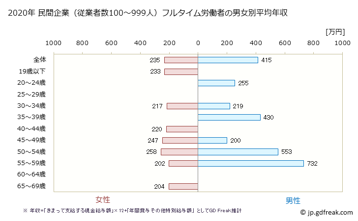 グラフ 年次 高知県の平均年収 (電気機械器具製造業の常雇フルタイム) 民間企業（従業者数100～999人）フルタイム労働者の男女別平均年収
