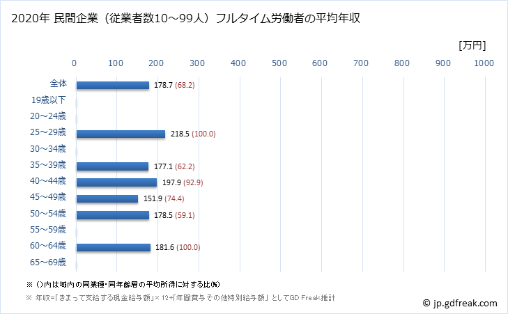 グラフ 年次 高知県の平均年収 (電気機械器具製造業の常雇フルタイム) 民間企業（従業者数10～99人）フルタイム労働者の平均年収