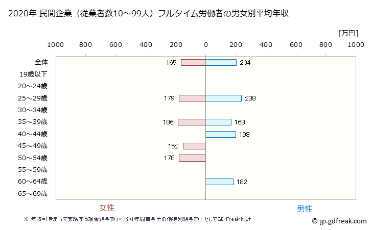 グラフ 年次 高知県の平均年収 (電気機械器具製造業の常雇フルタイム) 民間企業（従業者数10～99人）フルタイム労働者の男女別平均年収
