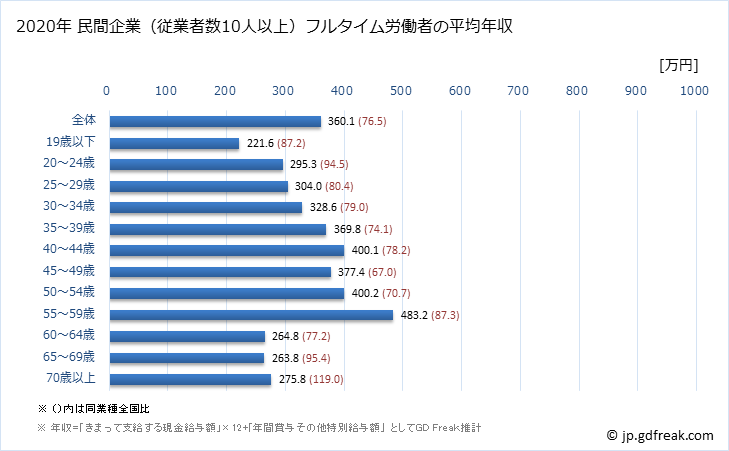 グラフ 年次 高知県の平均年収 (その他の製造業の常雇フルタイム) 民間企業（従業者数10人以上）フルタイム労働者の平均年収