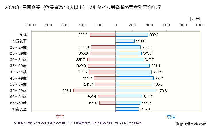 グラフ 年次 高知県の平均年収 (その他の製造業の常雇フルタイム) 民間企業（従業者数10人以上）フルタイム労働者の男女別平均年収