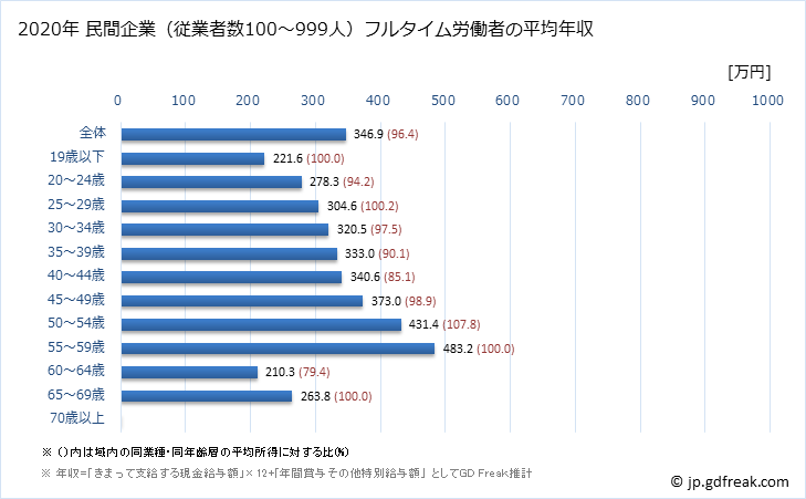 グラフ 年次 高知県の平均年収 (その他の製造業の常雇フルタイム) 民間企業（従業者数100～999人）フルタイム労働者の平均年収
