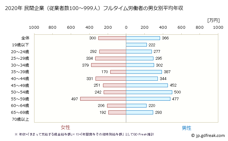 グラフ 年次 高知県の平均年収 (その他の製造業の常雇フルタイム) 民間企業（従業者数100～999人）フルタイム労働者の男女別平均年収