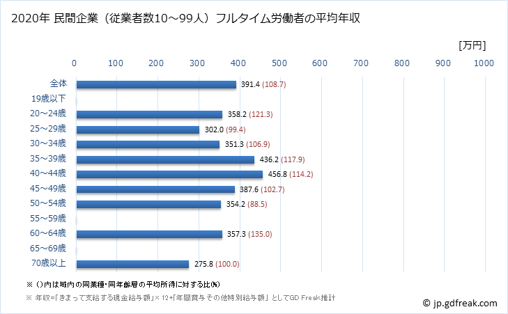 グラフ 年次 高知県の平均年収 (その他の製造業の常雇フルタイム) 民間企業（従業者数10～99人）フルタイム労働者の平均年収