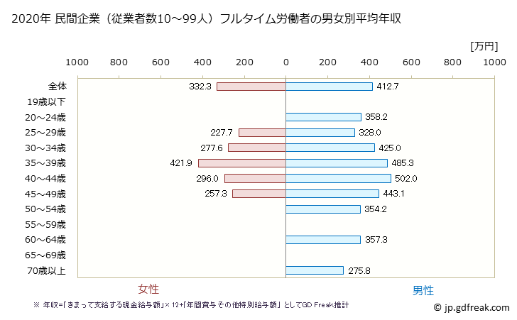 グラフ 年次 高知県の平均年収 (その他の製造業の常雇フルタイム) 民間企業（従業者数10～99人）フルタイム労働者の男女別平均年収
