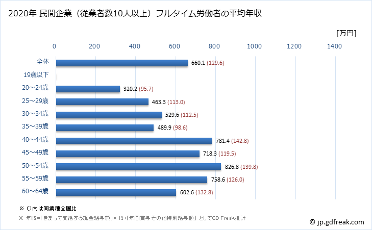 グラフ 年次 高知県の平均年収 (電気・ガス・熱供給・水道業の常雇フルタイム) 民間企業（従業者数10人以上）フルタイム労働者の平均年収