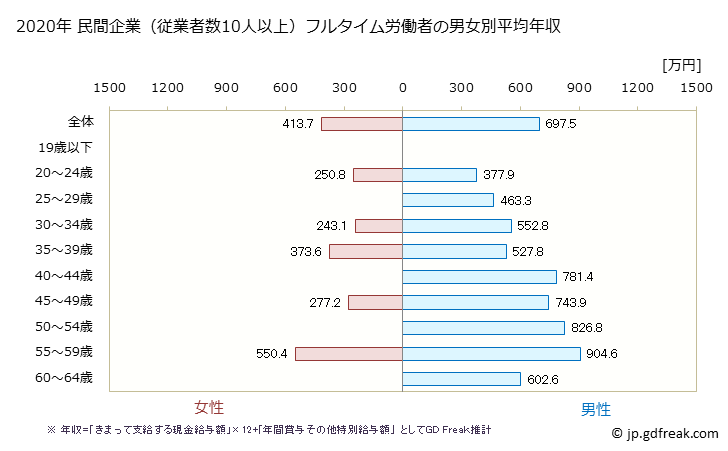 グラフ 年次 高知県の平均年収 (電気・ガス・熱供給・水道業の常雇フルタイム) 民間企業（従業者数10人以上）フルタイム労働者の男女別平均年収