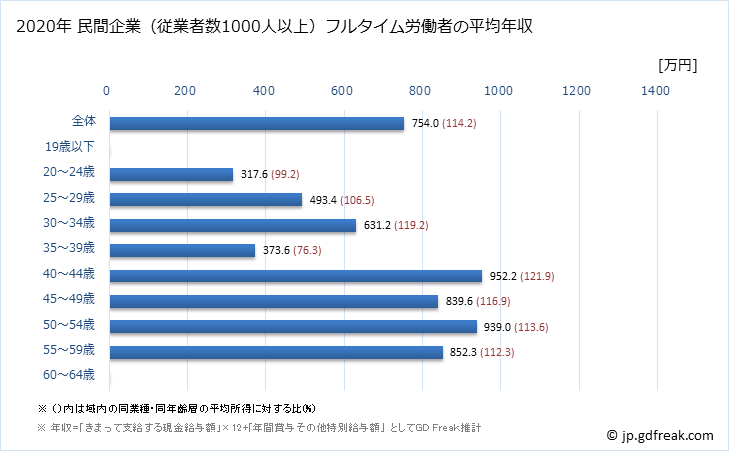 グラフ 年次 高知県の平均年収 (電気・ガス・熱供給・水道業の常雇フルタイム) 民間企業（従業者数1000人以上）フルタイム労働者の平均年収