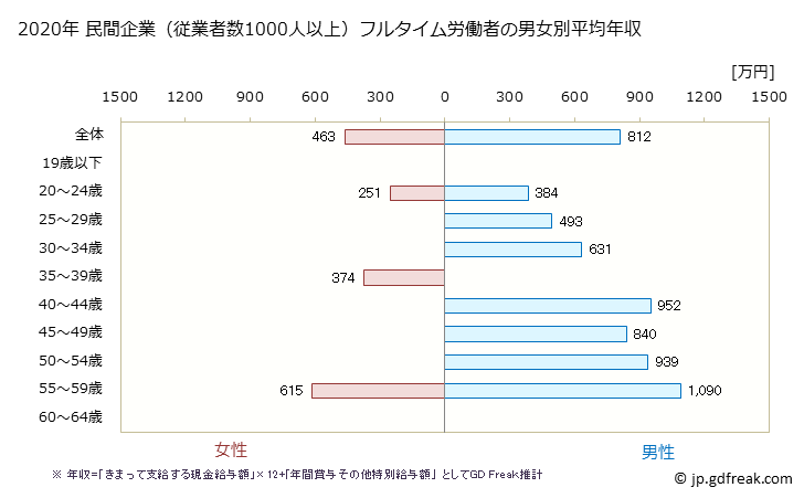 グラフ 年次 高知県の平均年収 (電気・ガス・熱供給・水道業の常雇フルタイム) 民間企業（従業者数1000人以上）フルタイム労働者の男女別平均年収