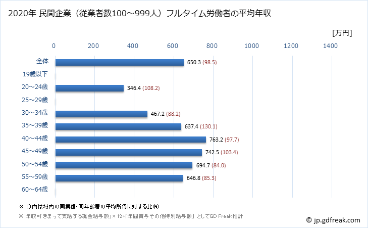 グラフ 年次 高知県の平均年収 (電気・ガス・熱供給・水道業の常雇フルタイム) 民間企業（従業者数100～999人）フルタイム労働者の平均年収