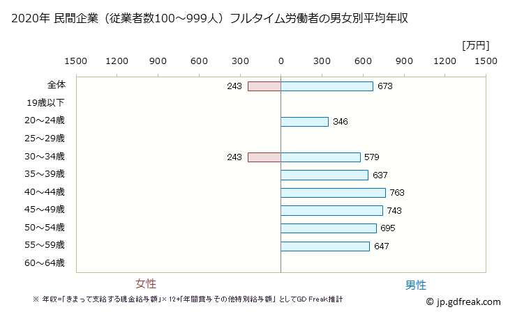 グラフ 年次 高知県の平均年収 (電気・ガス・熱供給・水道業の常雇フルタイム) 民間企業（従業者数100～999人）フルタイム労働者の男女別平均年収