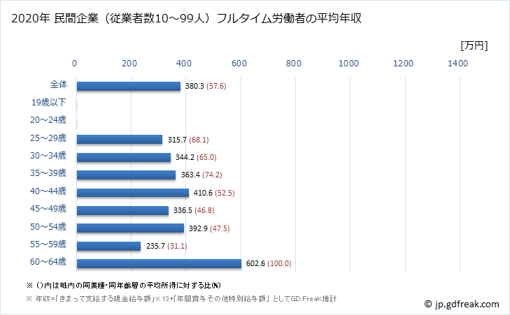 グラフ 年次 高知県の平均年収 (電気・ガス・熱供給・水道業の常雇フルタイム) 民間企業（従業者数10～99人）フルタイム労働者の平均年収