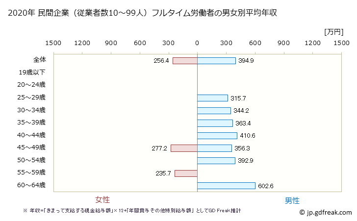 グラフ 年次 高知県の平均年収 (電気・ガス・熱供給・水道業の常雇フルタイム) 民間企業（従業者数10～99人）フルタイム労働者の男女別平均年収