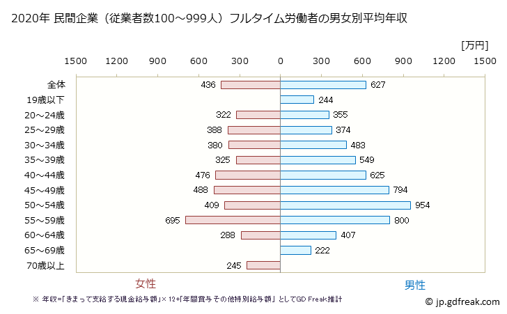 グラフ 年次 高知県の平均年収 (情報通信業の常雇フルタイム) 民間企業（従業者数100～999人）フルタイム労働者の男女別平均年収