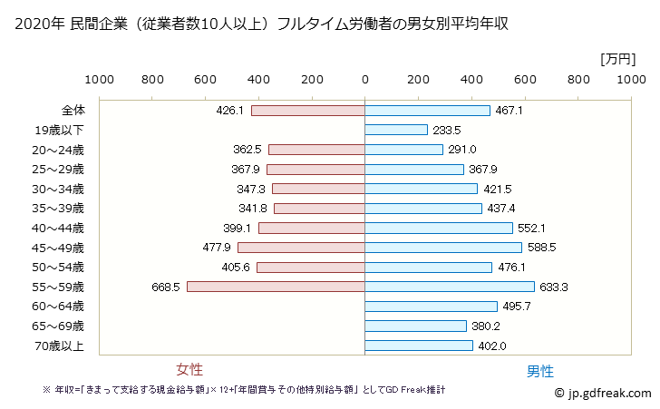 グラフ 年次 高知県の平均年収 (情報サービス業の常雇フルタイム) 民間企業（従業者数10人以上）フルタイム労働者の男女別平均年収