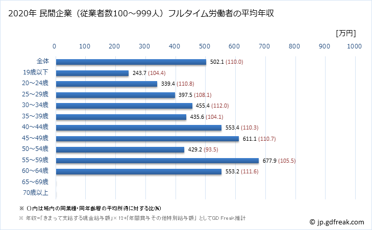 グラフ 年次 高知県の平均年収 (情報サービス業の常雇フルタイム) 民間企業（従業者数100～999人）フルタイム労働者の平均年収