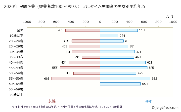 グラフ 年次 高知県の平均年収 (情報サービス業の常雇フルタイム) 民間企業（従業者数100～999人）フルタイム労働者の男女別平均年収