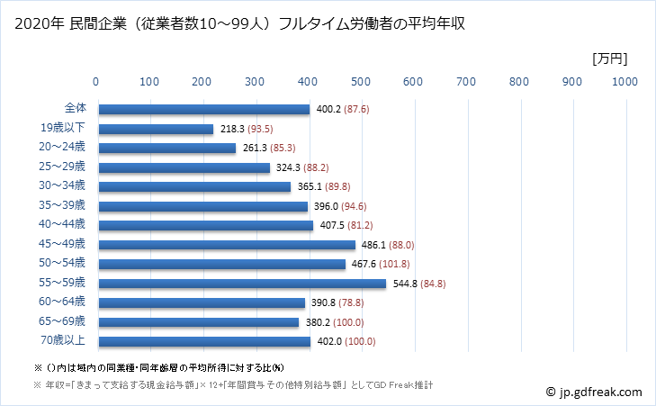 グラフ 年次 高知県の平均年収 (情報サービス業の常雇フルタイム) 民間企業（従業者数10～99人）フルタイム労働者の平均年収